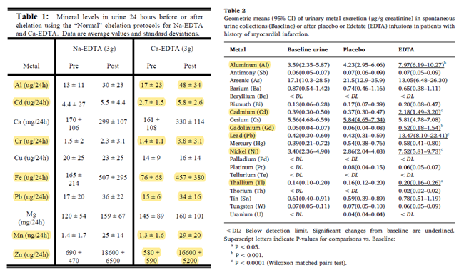 킬레이션으로 배출되는 금속류 이미지